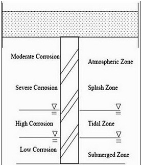 Control Of Corrosion